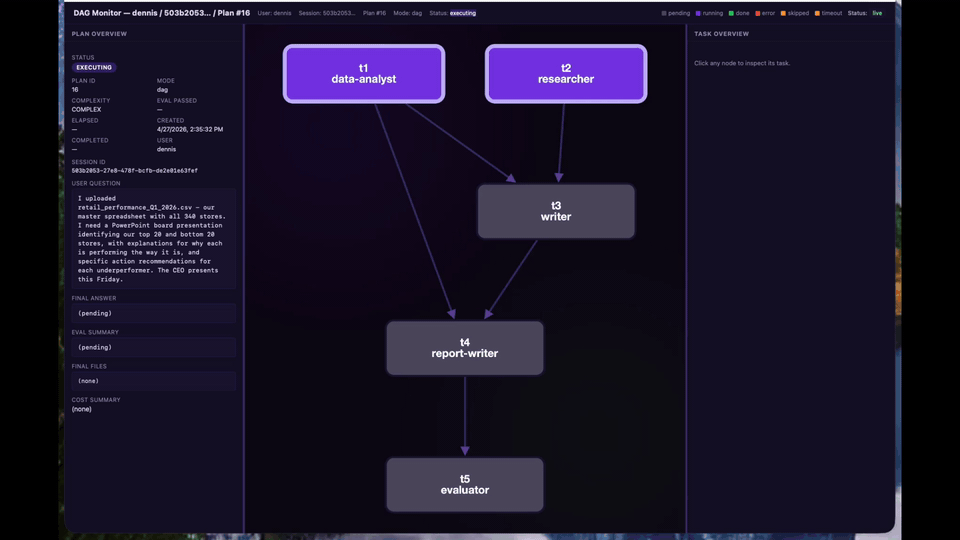 Screenshot of the NvAgent Live DAG Monitor showing a directed acyclic graph of tasks executing in real time, with a side panel detailing per-task status, evaluator verdicts, and cost summary.
