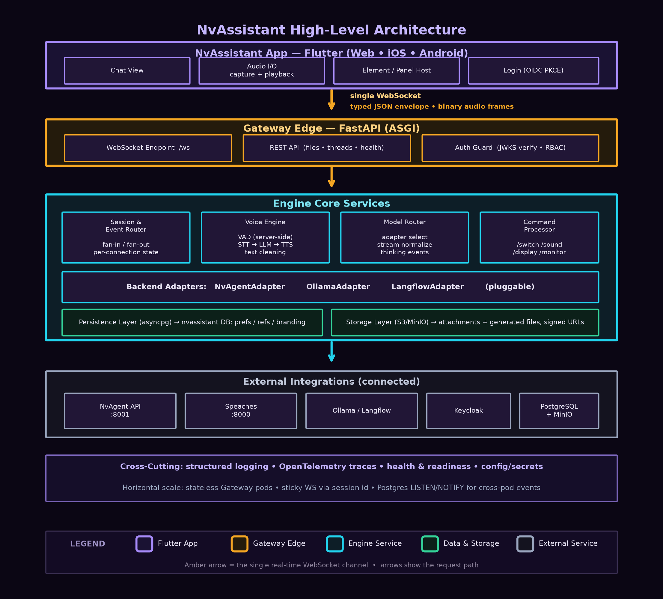 NvAssistant high-level architecture — Flutter app, FastAPI gateway edge, engine core services, external integrations
