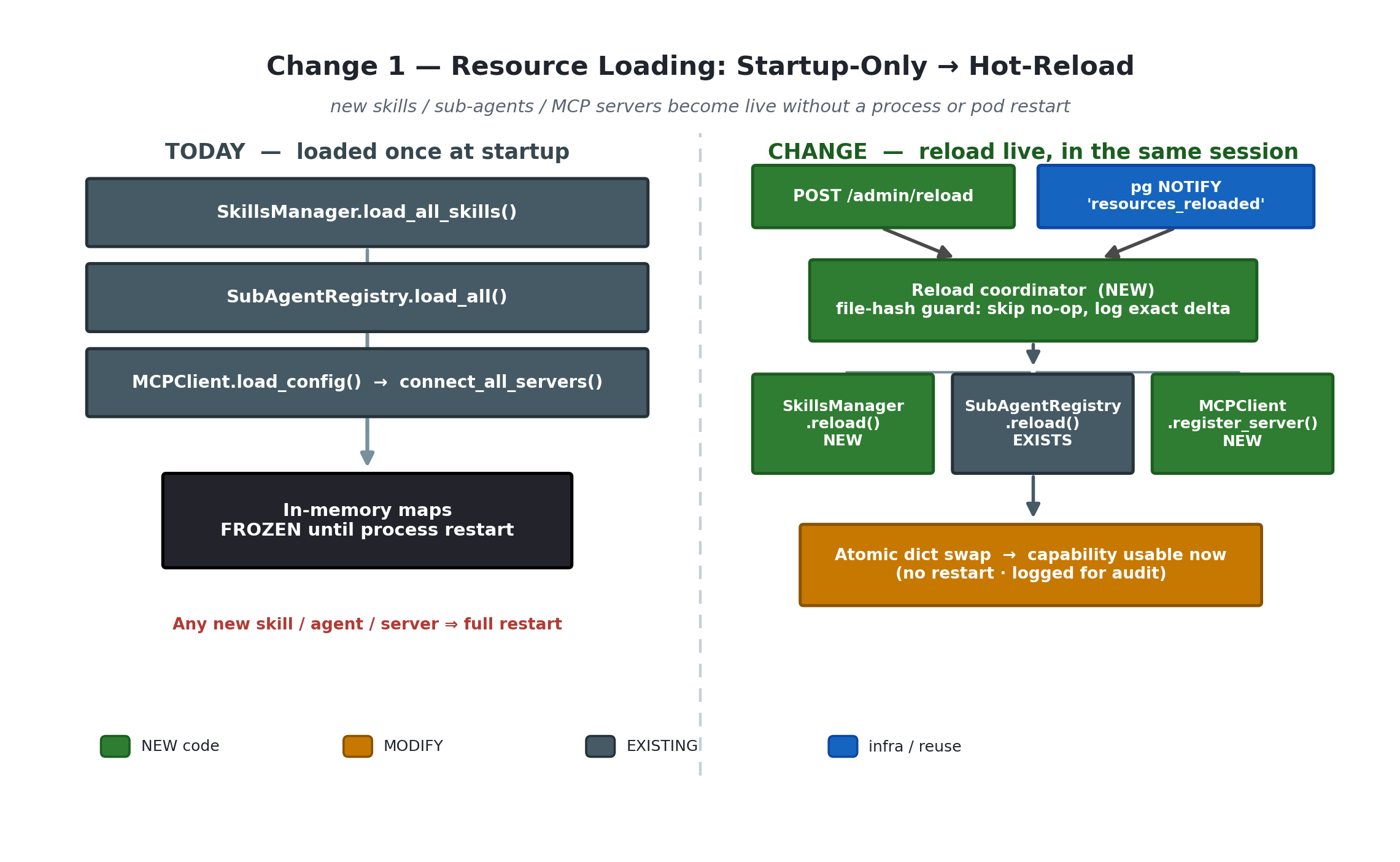 NvAgent architecture delta — resource loading moves from load-once-at-startup to a governed hot-reload path broadcast across pods