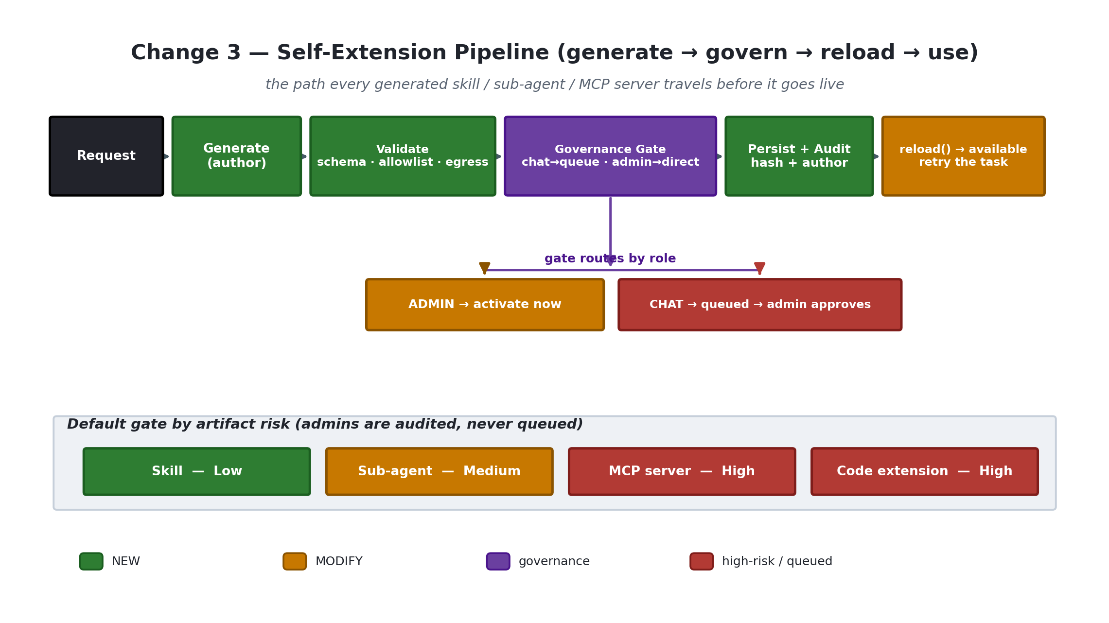 NvAgent self-extension pipeline — request, generate, validate, governance gate, persist and audit, reload and use