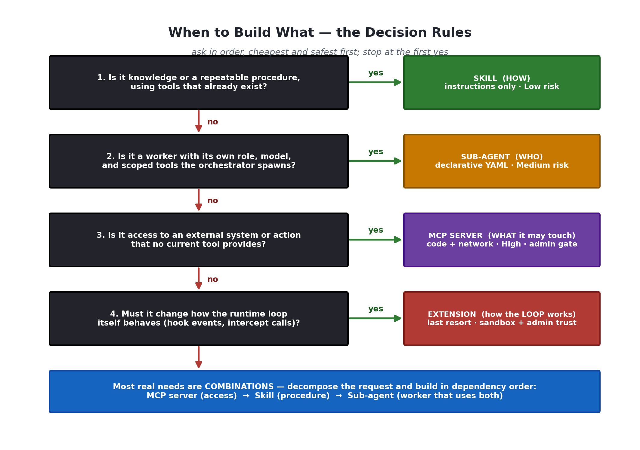 NvAgent decision rules — four questions asked in risk order to choose between building a skill, a sub-agent, an MCP server, or an extension