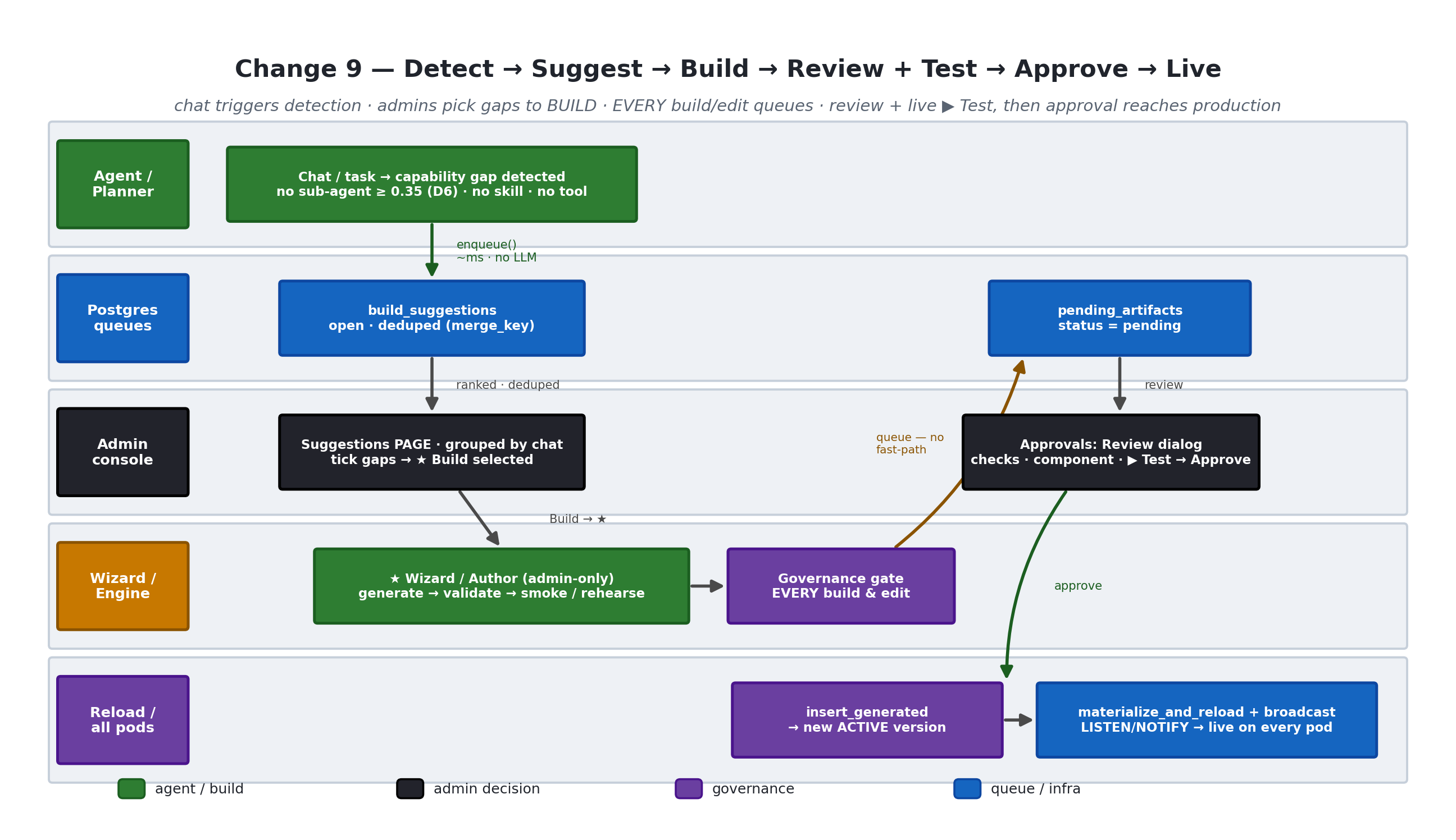 NvAgent end-to-end swimlane — chat detection, suggestions queue, admin build, approval gate with review and test, activation and cluster-wide hot reload