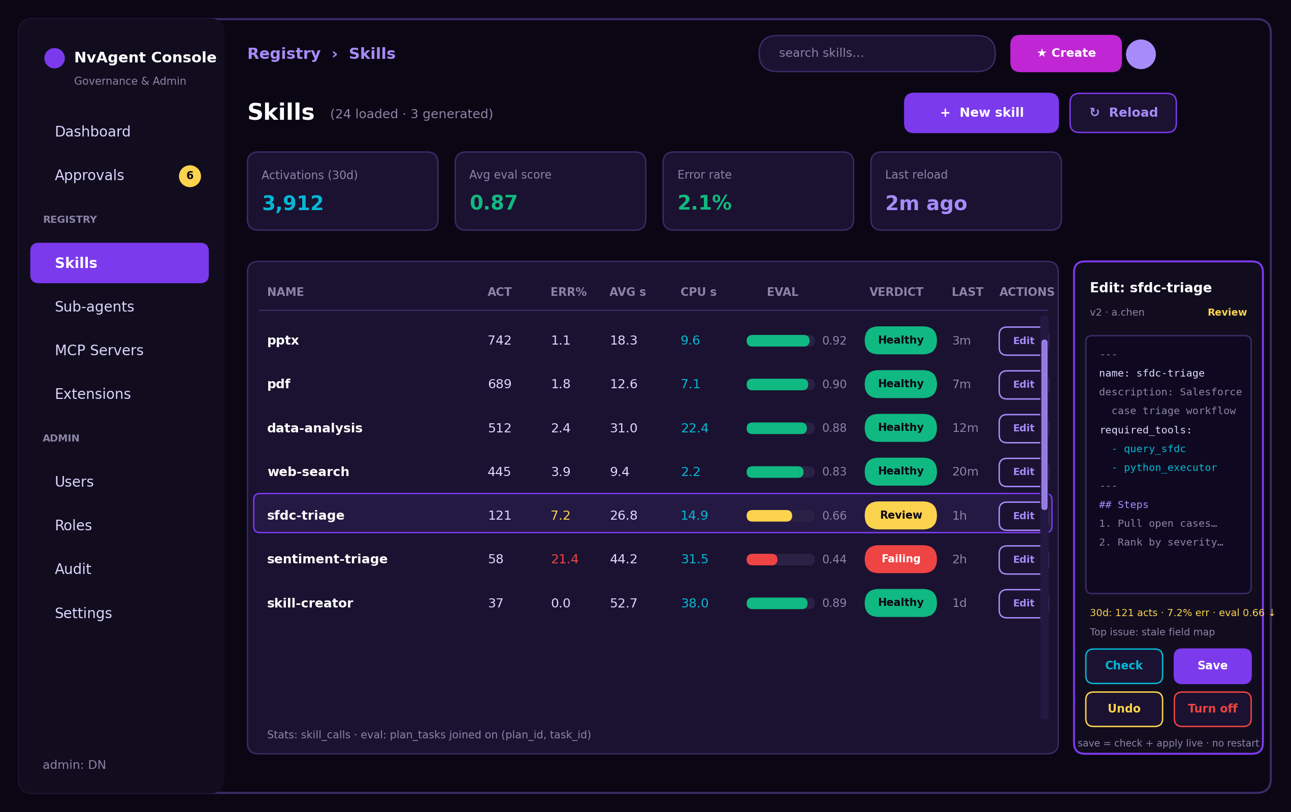 NvAgent skills registry — per-resource activations, error rate, runtime, evaluator score and a Healthy / Review / Failing verdict, with inline edit and reload